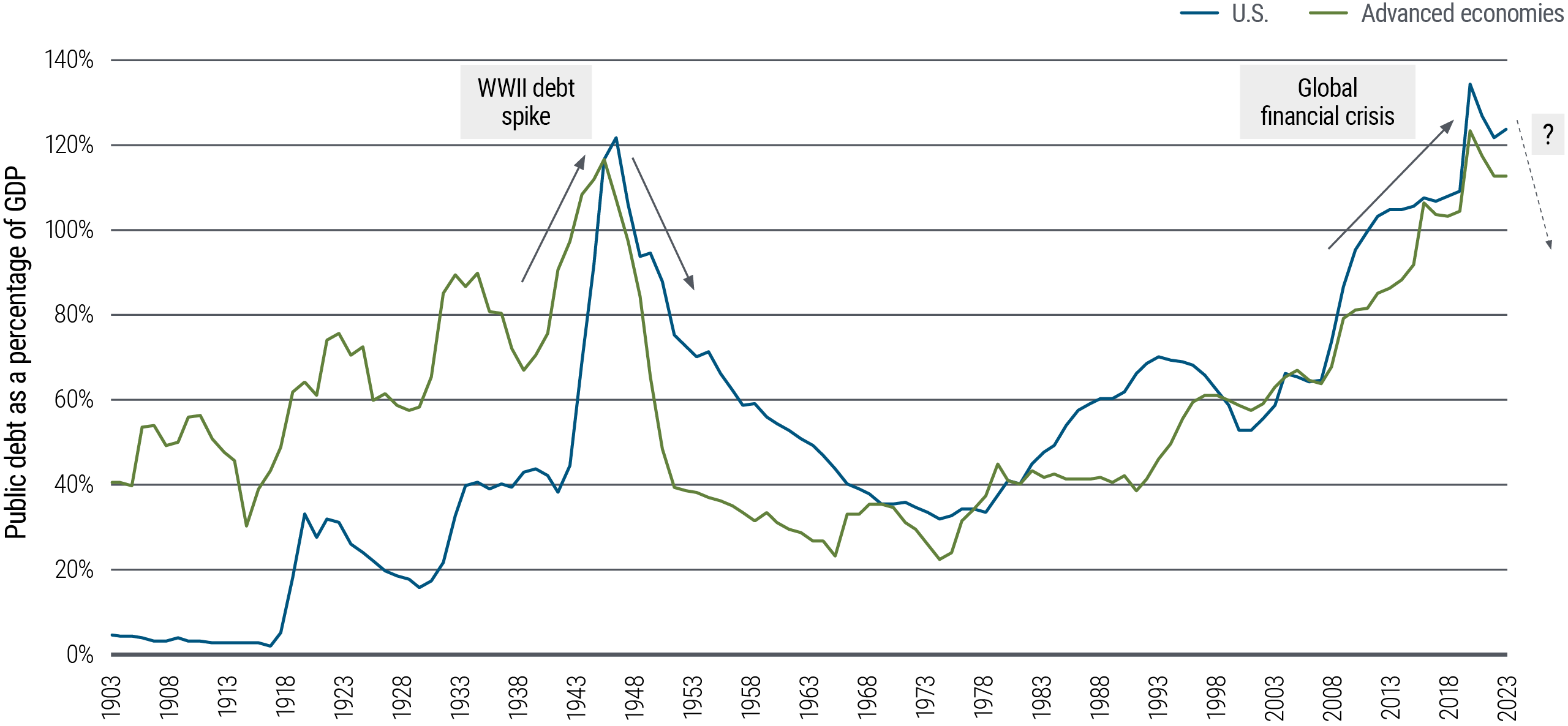 Figure 1 is a line chart showing public debt as a percentage of GDP in the U.S. and other advanced economies from 1903 to 2023. In 2021, in the wake of the COVID pandemic and the global financial crisis, the U.S. figure reached a new high of 133.5%, eclipsing the previous high reached in 1946, right after World War II. Levels across the advanced economies are slightly lower but also elevated, reaching 122.9% in 2021 before dropping slightly. Source: International Monetary Fund (IMF), Carmen Reinhart, Kennet