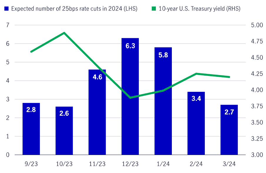 This chart shows the number of 25 bps rate cuts expected in 2024 relative to the 10-year U.S. Treasury yield. The number of expected rate cuts have fallen since the beginning of the year while the 10-year Treasury yield has risen. 