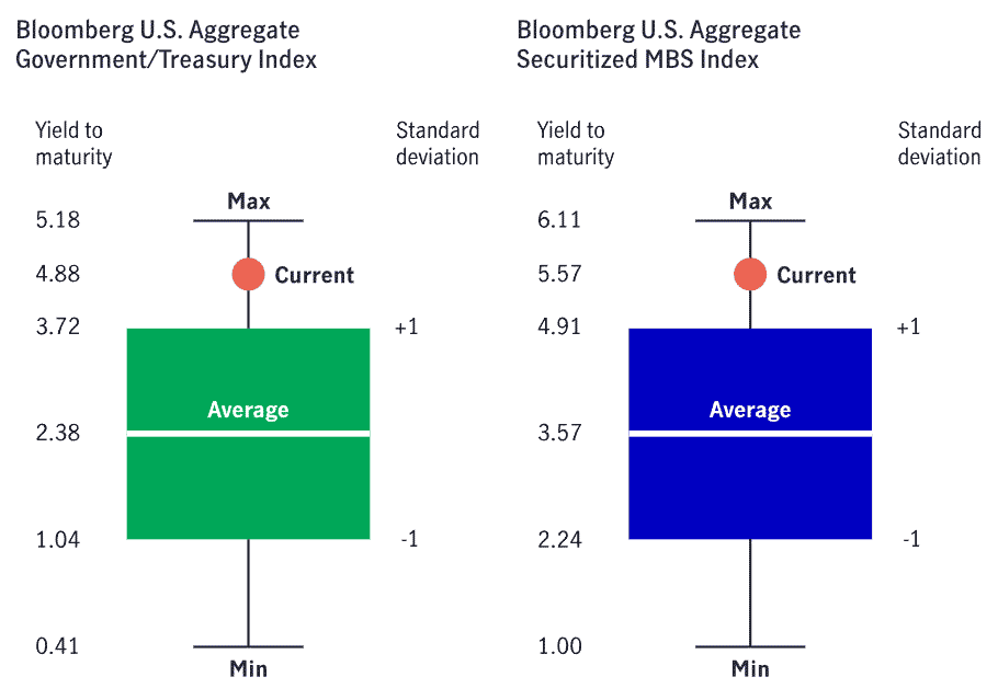 This chart shows current yield for the Bloomberg U.S. Aggregate Government/Treasury Index and the Bloomberg U.S. Aggregate Securitized MBS Index relative to their 20-year average. 