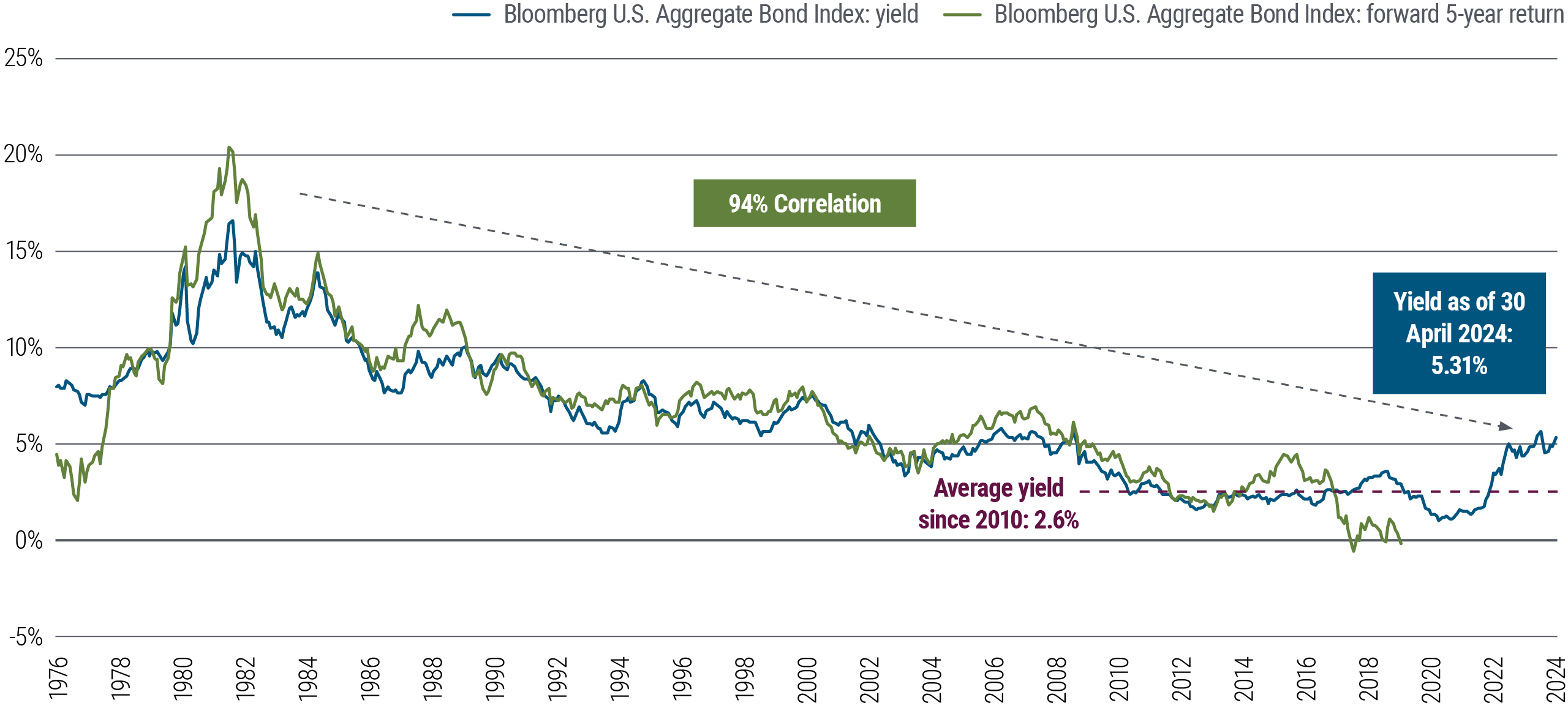 Figure 2 is a line chart showing yields overlaid with subsequent 5-year returns of the Bloomberg U.S. Aggregate Bond Index from January 1976 through April 2024. In that time frame, starting yields strongly correlated (94%) with 5-year forward returns. The average yield since 2010 is 2.6%, but yields have been rising since 2021, and stood at 5.31% as of 30 April 2024. Source: Bloomberg, PIMCO.