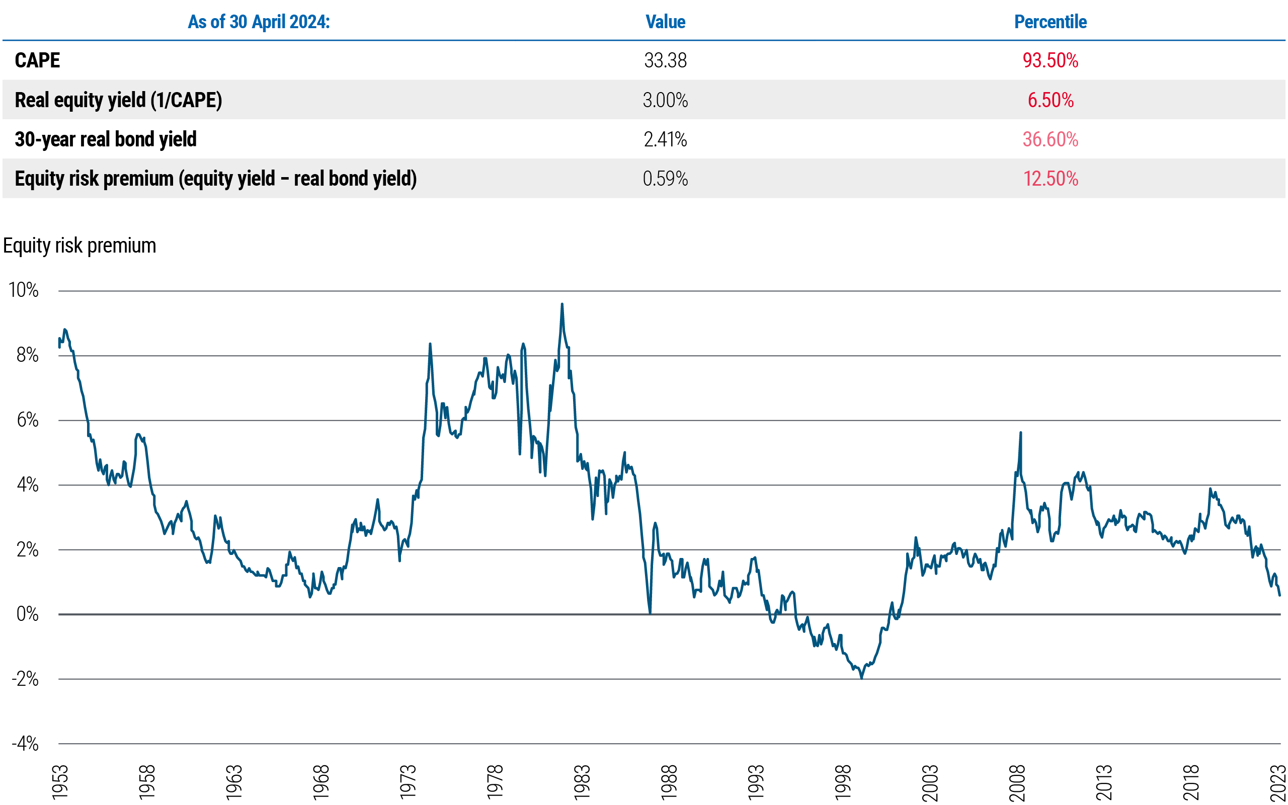 Figure 3 includes a table and a line chart. The line chart depicts the equity risk premium or ERP (defined as equity yield minus real bond yield, with equities proxied by the S&P 500) from May 1953 through April 2024. In that time frame, ERP peaked at 9.7% in 1982, bottomed at −2.0% in 1999, climbed again to 5.7% in 2009, and following the pandemic has dropped to 0.59% as of 30 April 2024. The table shows 30 April 2024 data for the cyclically adjusted price/earnings ratio or CAPE at 33.38, the real equity y