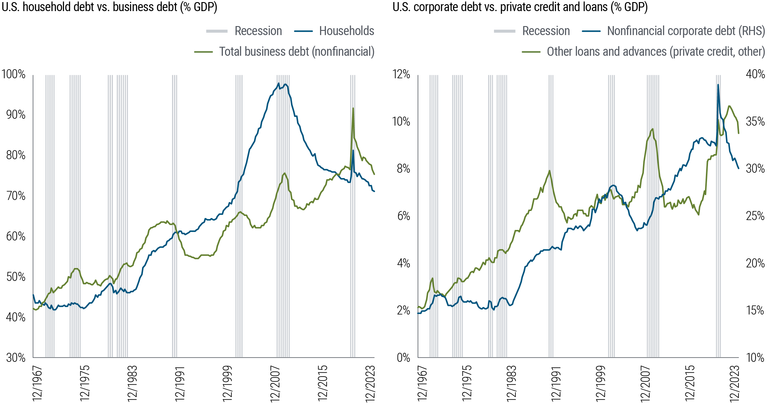 Figure 4 includes two line charts showing data from December 1967 through December 2023. The first chart shows two measures of debt – U.S. households and U.S. businesses (nonfinancial) – as a percentage of U.S. GDP. In that time frame, the household debt ratio peaked in 2008 and 2009 at 97%, then dropped to 74% in 2019, spiked briefly amid the pandemic to 82% in 2020, and has since fallen to 71%. The business debt ratio peaked amid the pandemic at 92% and has since fallen to 76%. The second chart shows two 