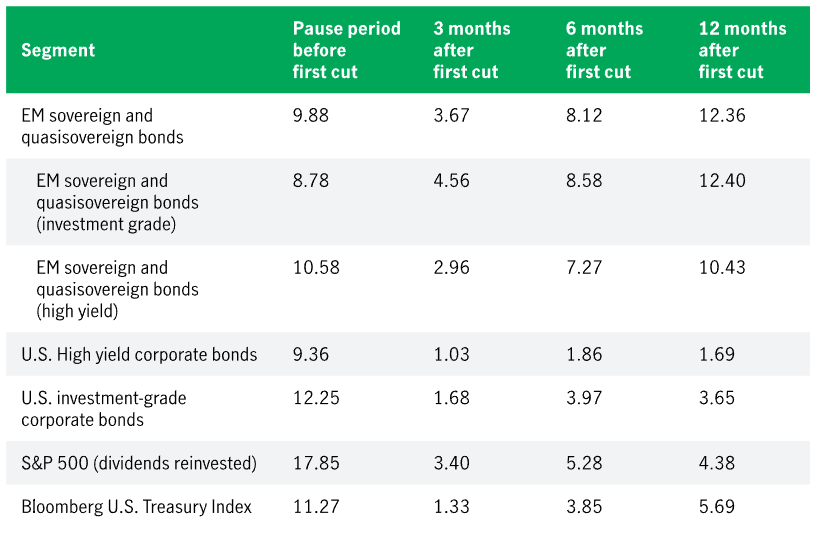 Table illustrating average returns before and after Fed rate cuts: 1995–present.