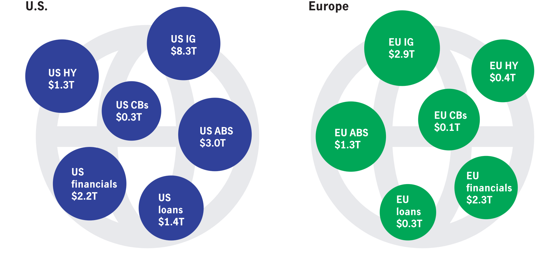 Image shows some of the asset classes available to MAC investors and compares the size of those asset classes across the United States and Europe.