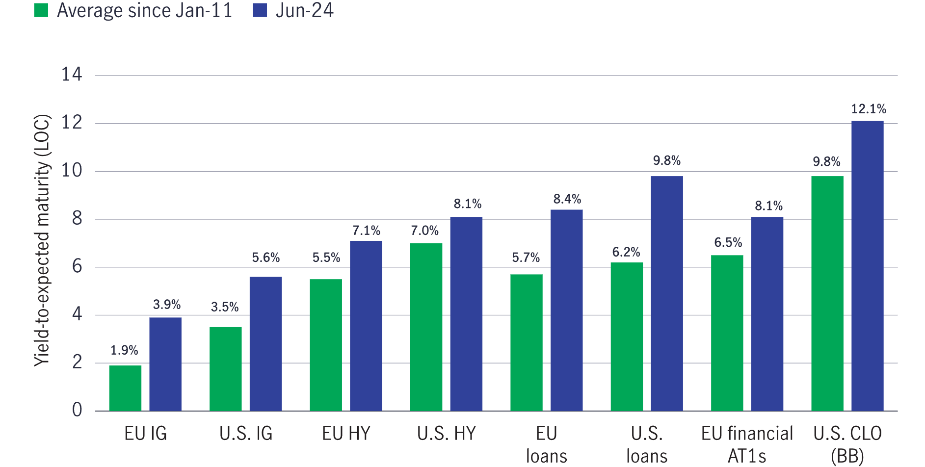Bar chart illustrating average and current levels of yield across a typical MAC investment tool kit