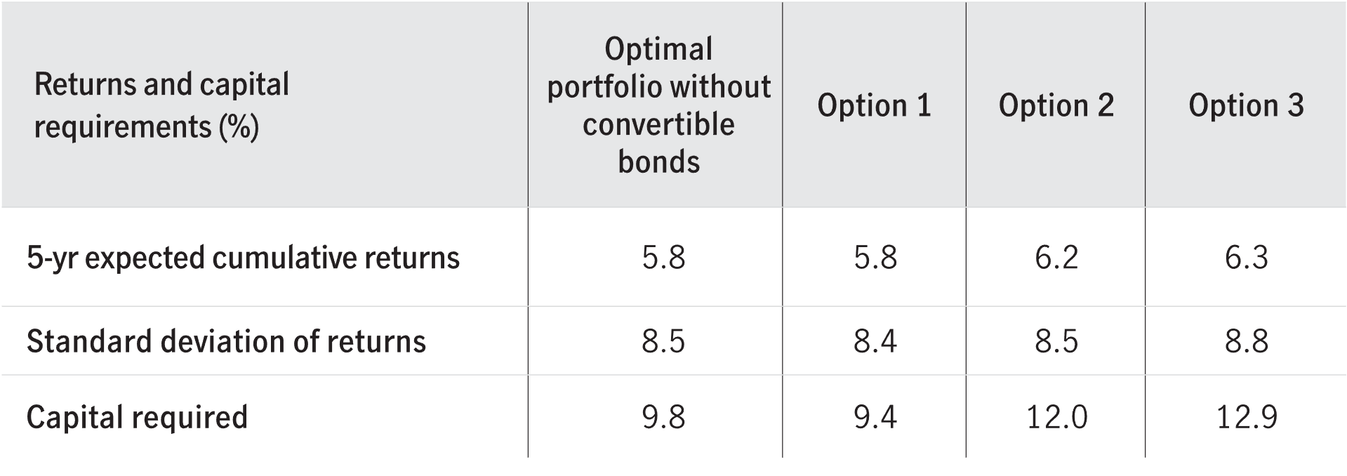 Table showing outcomes using three options with and without convertible bonds