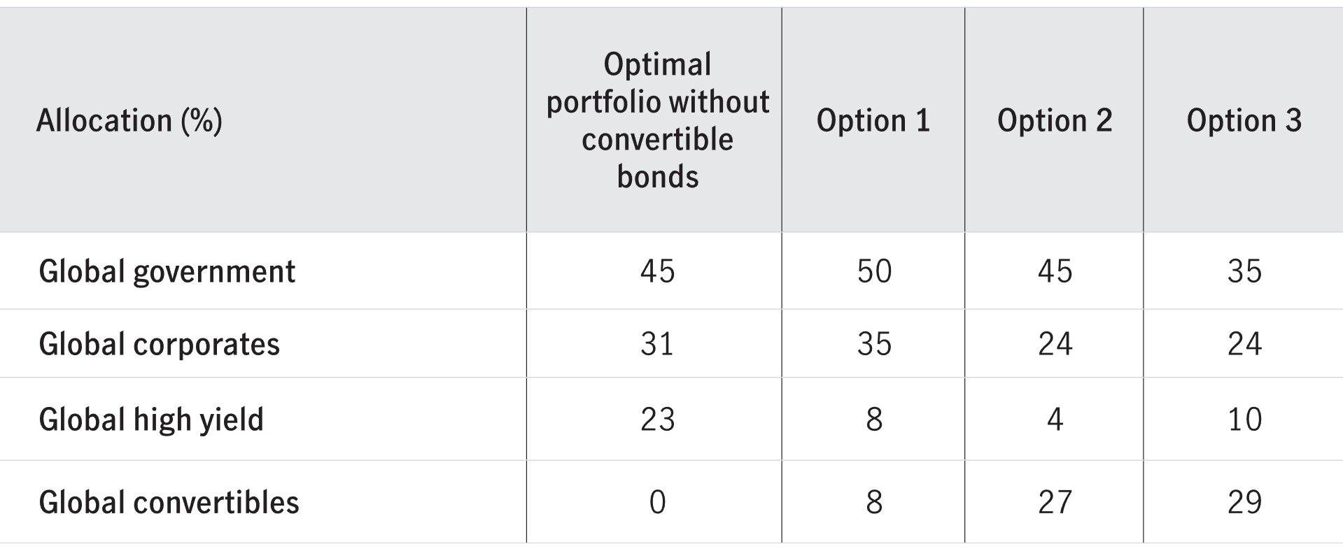Table showing outcomes using three options with and without convertible bonds