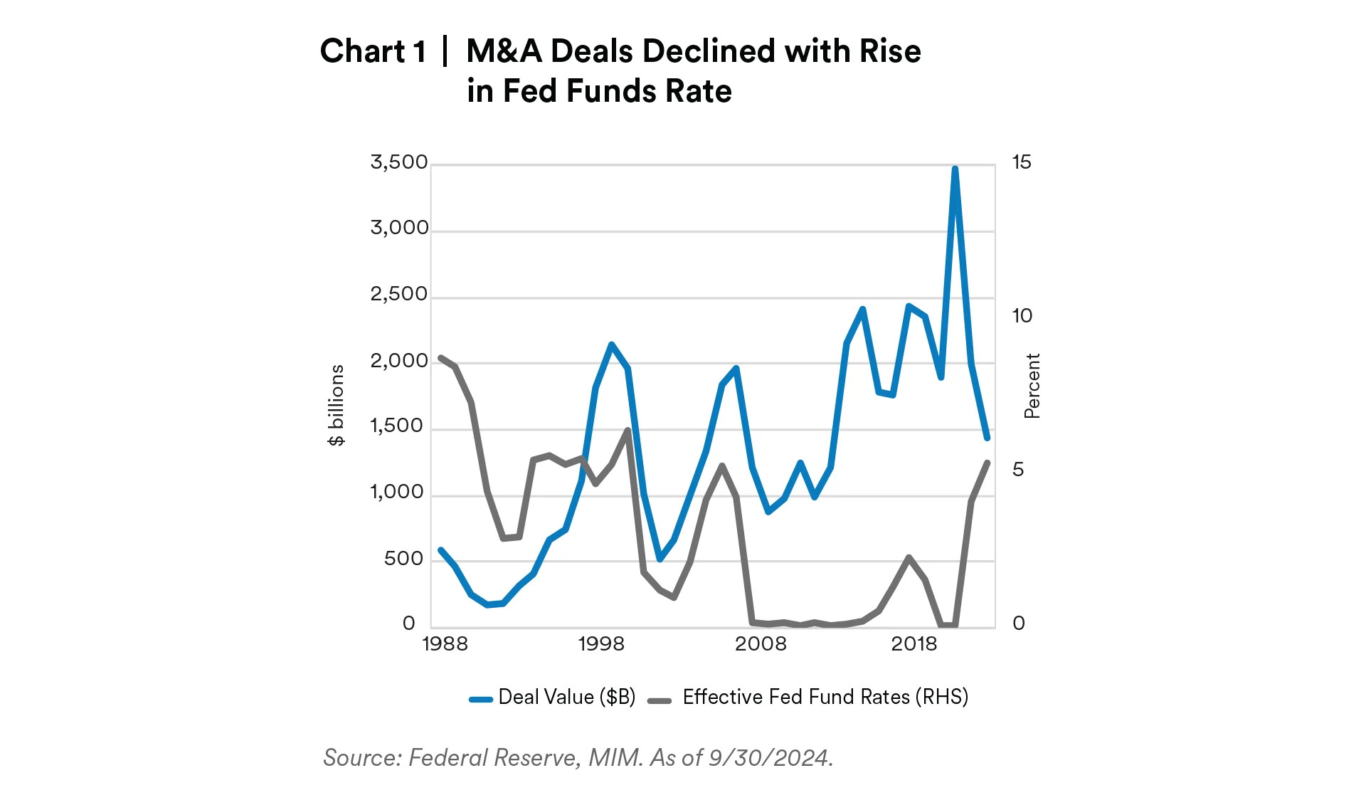 m-&-a-deals-declined-with-rise-in-fed-funds-rate
